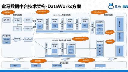 盒馬新零售基于DataWorks構建數據中臺的創新實踐與數據處理技術應用