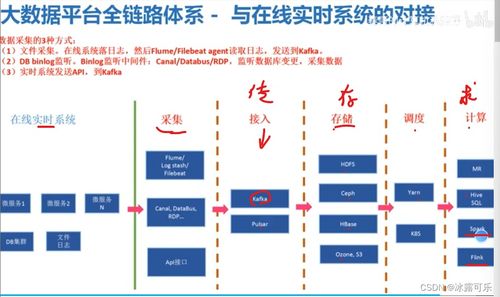 大數據技術全景 從基礎架構到核心組件，解析OLTP與OLAP及現代數據處理技術