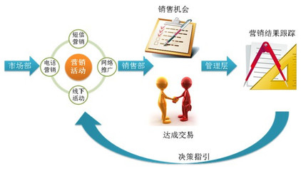 互聯(lián)網(wǎng)+時代 如何以營銷管理為核心，重塑CRM系統(tǒng)價值