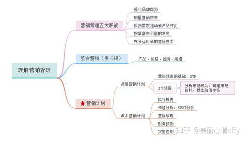 一張思維導圖讀懂《營銷管理》，核心脈絡與實戰(zhàn)精華全解析
